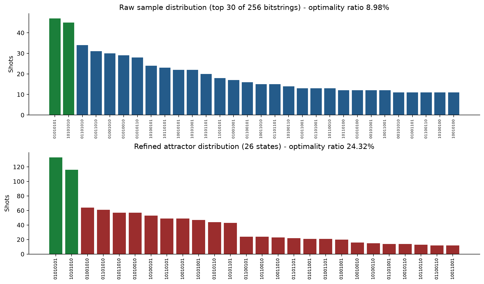 Raw versus refined eight-qubit sample distributions